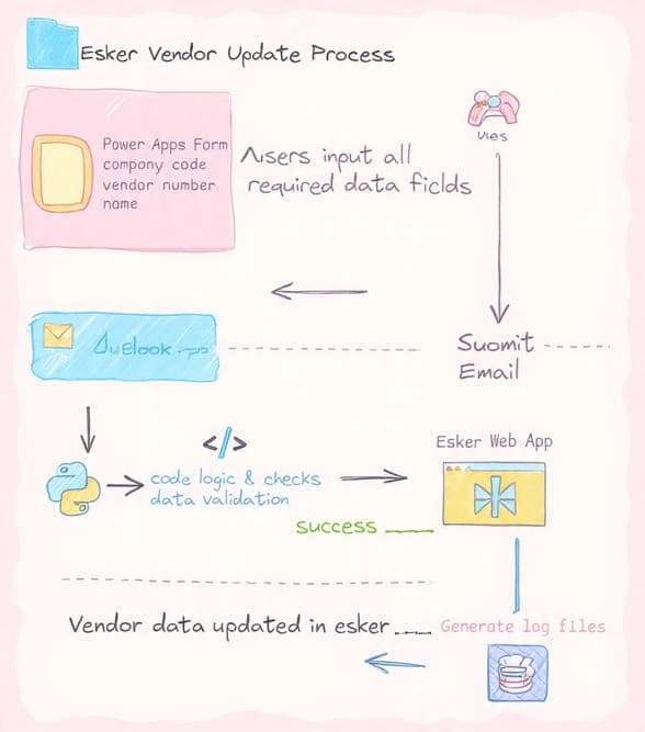 Default Esker vendor update process illustration